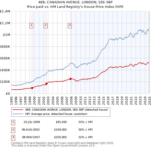 48B, CANADIAN AVENUE, LONDON, SE6 3BP: Price paid vs HM Land Registry's House Price Index