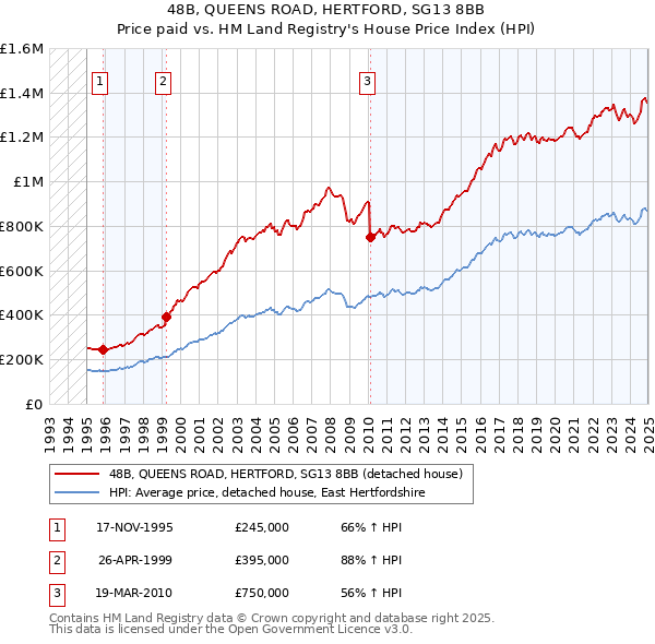 48B, QUEENS ROAD, HERTFORD, SG13 8BB: Price paid vs HM Land Registry's House Price Index