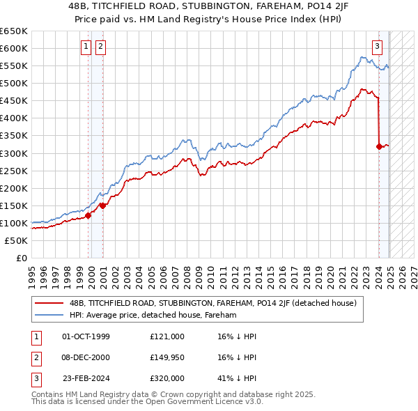 48B, TITCHFIELD ROAD, STUBBINGTON, FAREHAM, PO14 2JF: Price paid vs HM Land Registry's House Price Index