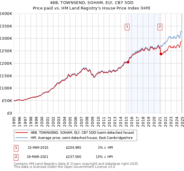 48B, TOWNSEND, SOHAM, ELY, CB7 5DD: Price paid vs HM Land Registry's House Price Index