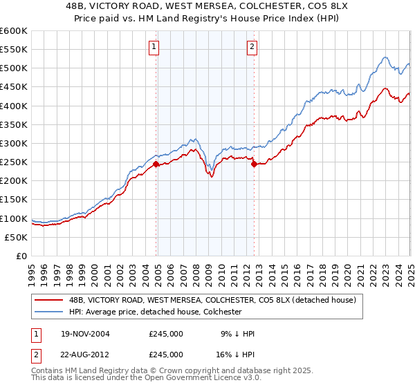 48B, VICTORY ROAD, WEST MERSEA, COLCHESTER, CO5 8LX: Price paid vs HM Land Registry's House Price Index