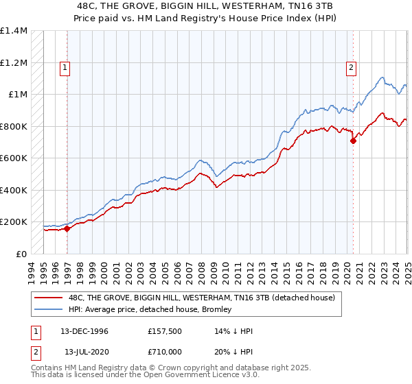 48C, THE GROVE, BIGGIN HILL, WESTERHAM, TN16 3TB: Price paid vs HM Land Registry's House Price Index