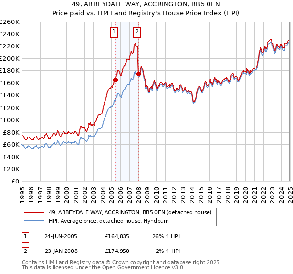 49, ABBEYDALE WAY, ACCRINGTON, BB5 0EN: Price paid vs HM Land Registry's House Price Index