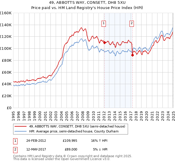 49, ABBOTTS WAY, CONSETT, DH8 5XU: Price paid vs HM Land Registry's House Price Index