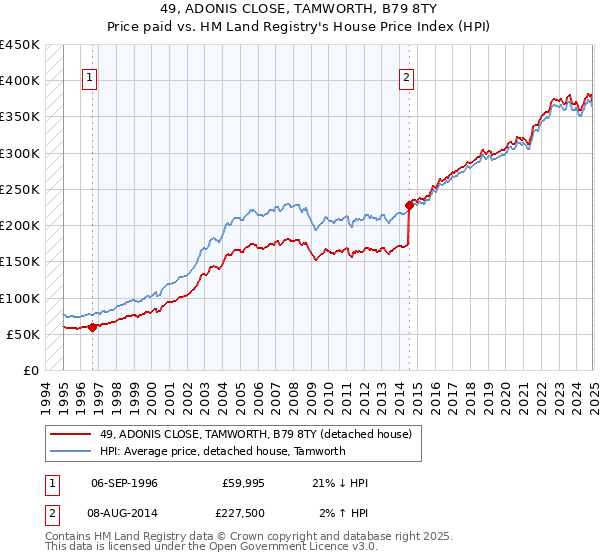 49, ADONIS CLOSE, TAMWORTH, B79 8TY: Price paid vs HM Land Registry's House Price Index