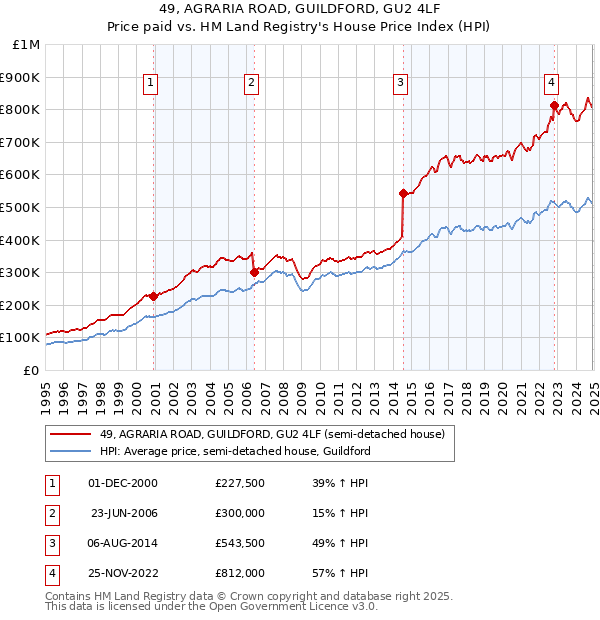 49, AGRARIA ROAD, GUILDFORD, GU2 4LF: Price paid vs HM Land Registry's House Price Index