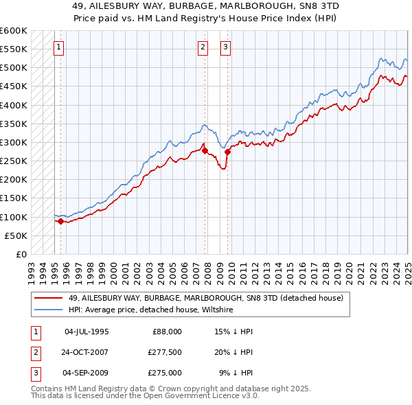 49, AILESBURY WAY, BURBAGE, MARLBOROUGH, SN8 3TD: Price paid vs HM Land Registry's House Price Index