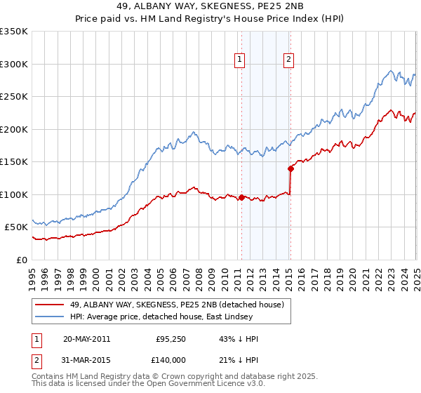 49, ALBANY WAY, SKEGNESS, PE25 2NB: Price paid vs HM Land Registry's House Price Index