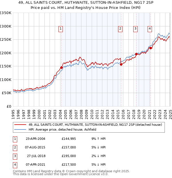 49, ALL SAINTS COURT, HUTHWAITE, SUTTON-IN-ASHFIELD, NG17 2SP: Price paid vs HM Land Registry's House Price Index