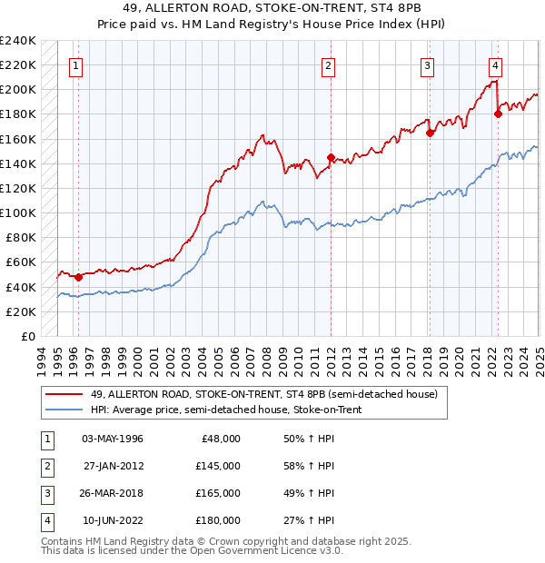 49, ALLERTON ROAD, STOKE-ON-TRENT, ST4 8PB: Price paid vs HM Land Registry's House Price Index