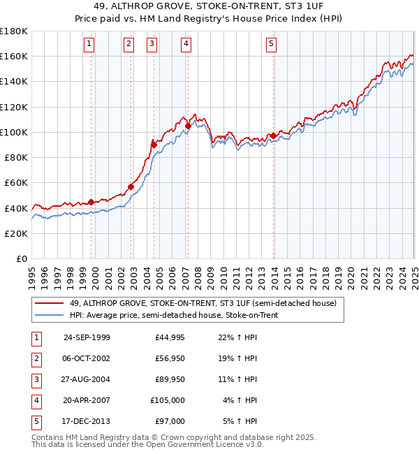 49, ALTHROP GROVE, STOKE-ON-TRENT, ST3 1UF: Price paid vs HM Land Registry's House Price Index