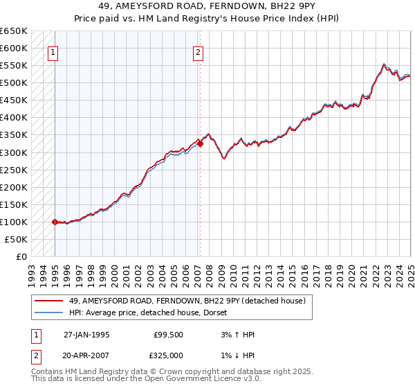 49, AMEYSFORD ROAD, FERNDOWN, BH22 9PY: Price paid vs HM Land Registry's House Price Index