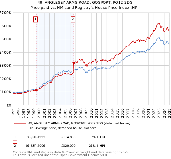 49, ANGLESEY ARMS ROAD, GOSPORT, PO12 2DG: Price paid vs HM Land Registry's House Price Index