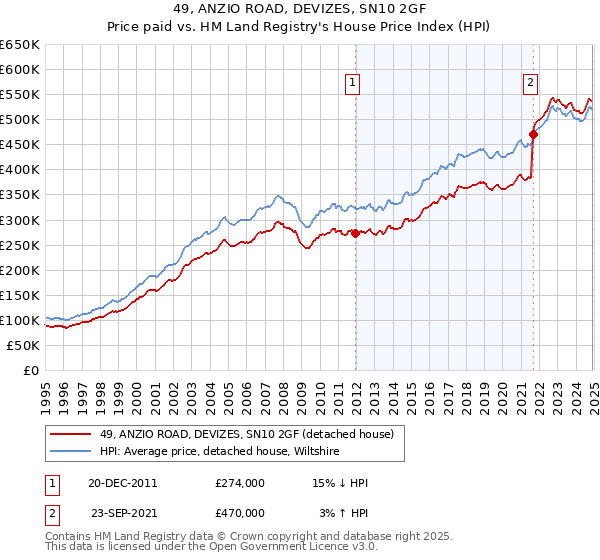 49, ANZIO ROAD, DEVIZES, SN10 2GF: Price paid vs HM Land Registry's House Price Index