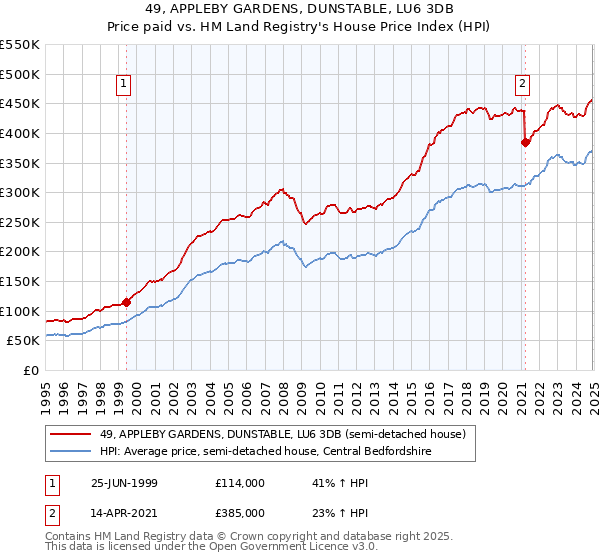 49, APPLEBY GARDENS, DUNSTABLE, LU6 3DB: Price paid vs HM Land Registry's House Price Index