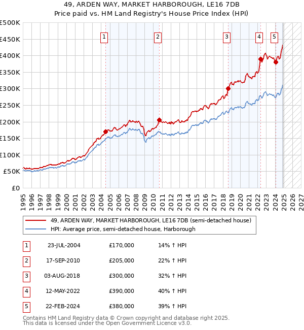 49, ARDEN WAY, MARKET HARBOROUGH, LE16 7DB: Price paid vs HM Land Registry's House Price Index