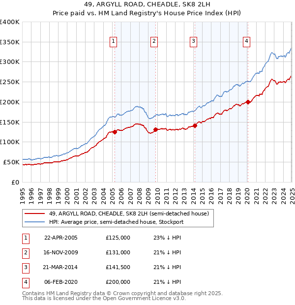 49, ARGYLL ROAD, CHEADLE, SK8 2LH: Price paid vs HM Land Registry's House Price Index