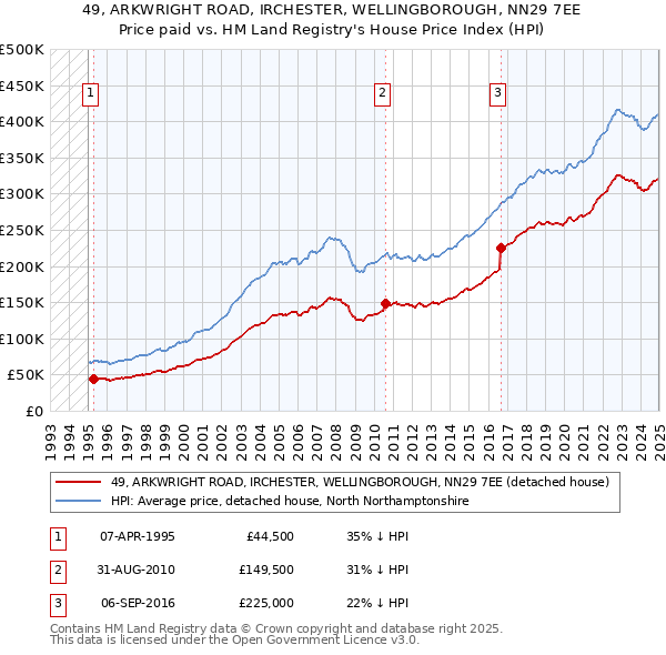 49, ARKWRIGHT ROAD, IRCHESTER, WELLINGBOROUGH, NN29 7EE: Price paid vs HM Land Registry's House Price Index