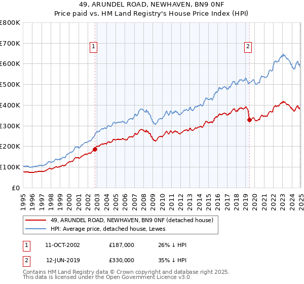 49, ARUNDEL ROAD, NEWHAVEN, BN9 0NF: Price paid vs HM Land Registry's House Price Index