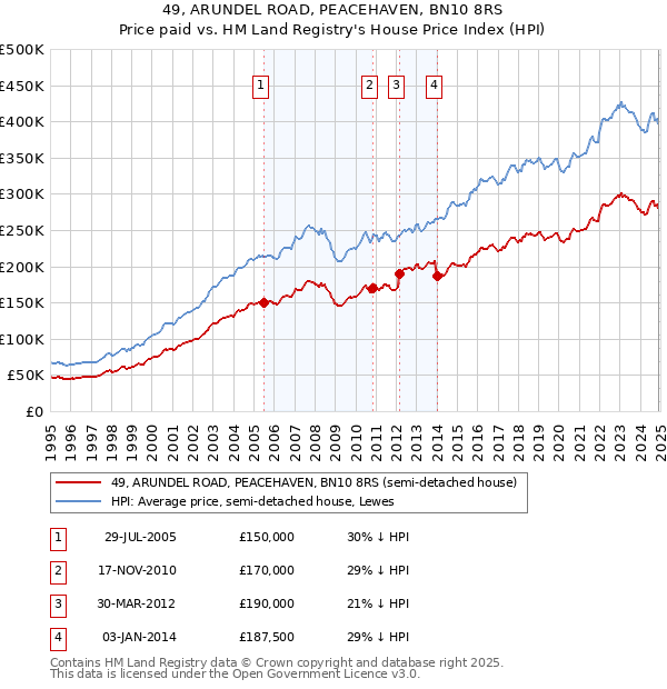 49, ARUNDEL ROAD, PEACEHAVEN, BN10 8RS: Price paid vs HM Land Registry's House Price Index