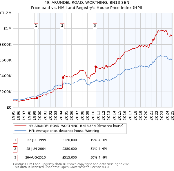 49, ARUNDEL ROAD, WORTHING, BN13 3EN: Price paid vs HM Land Registry's House Price Index
