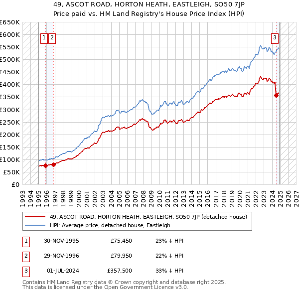 49, ASCOT ROAD, HORTON HEATH, EASTLEIGH, SO50 7JP: Price paid vs HM Land Registry's House Price Index