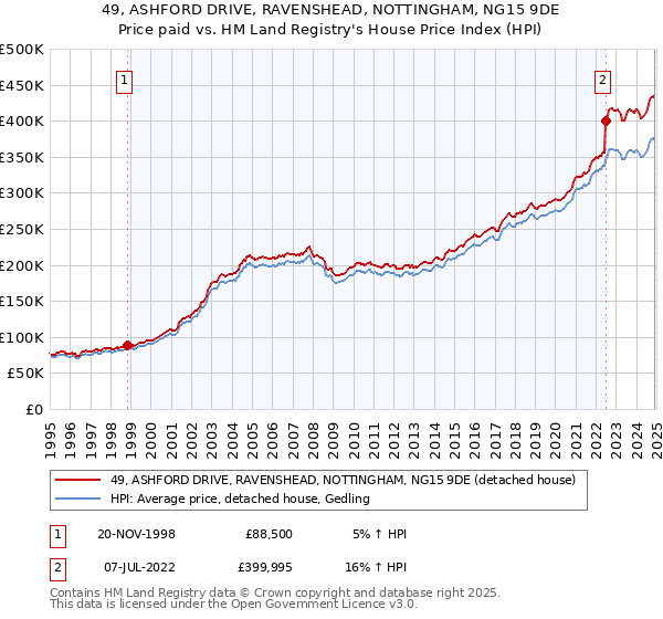 49, ASHFORD DRIVE, RAVENSHEAD, NOTTINGHAM, NG15 9DE: Price paid vs HM Land Registry's House Price Index