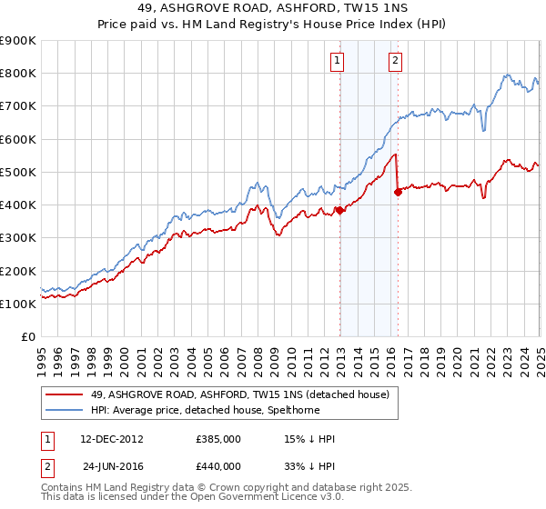 49, ASHGROVE ROAD, ASHFORD, TW15 1NS: Price paid vs HM Land Registry's House Price Index