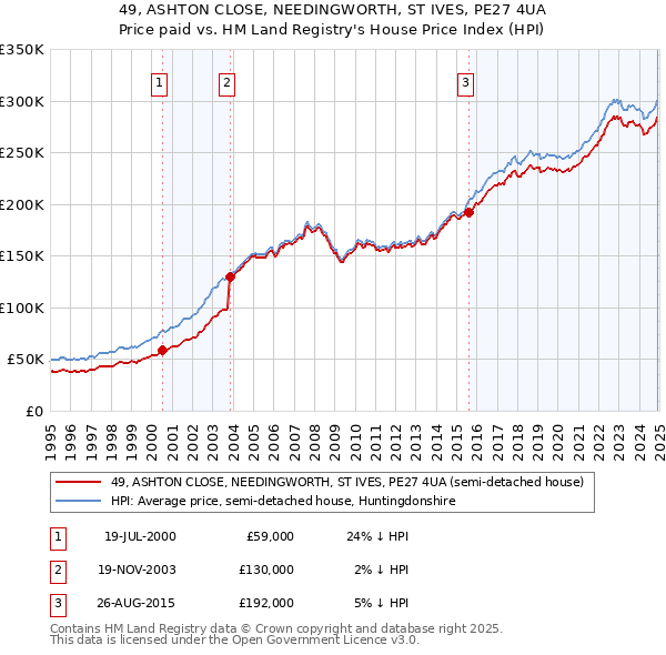 49, ASHTON CLOSE, NEEDINGWORTH, ST IVES, PE27 4UA: Price paid vs HM Land Registry's House Price Index
