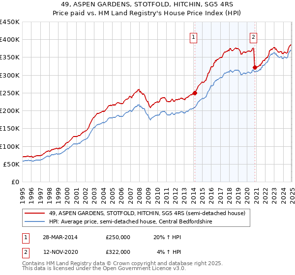 49, ASPEN GARDENS, STOTFOLD, HITCHIN, SG5 4RS: Price paid vs HM Land Registry's House Price Index