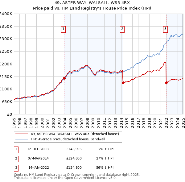 49, ASTER WAY, WALSALL, WS5 4RX: Price paid vs HM Land Registry's House Price Index