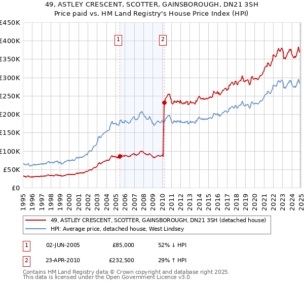 49, ASTLEY CRESCENT, SCOTTER, GAINSBOROUGH, DN21 3SH: Price paid vs HM Land Registry's House Price Index
