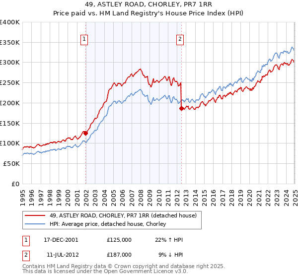 49, ASTLEY ROAD, CHORLEY, PR7 1RR: Price paid vs HM Land Registry's House Price Index