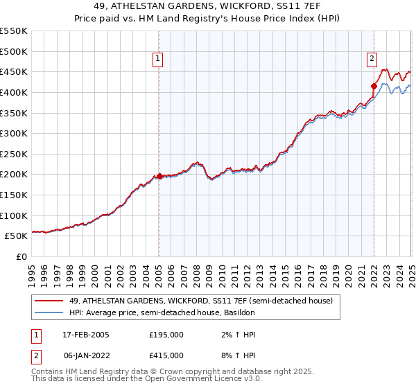 49, ATHELSTAN GARDENS, WICKFORD, SS11 7EF: Price paid vs HM Land Registry's House Price Index