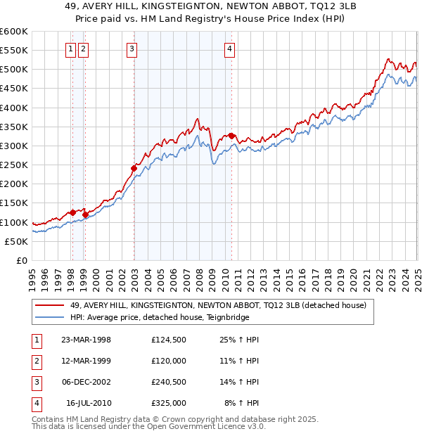 49, AVERY HILL, KINGSTEIGNTON, NEWTON ABBOT, TQ12 3LB: Price paid vs HM Land Registry's House Price Index