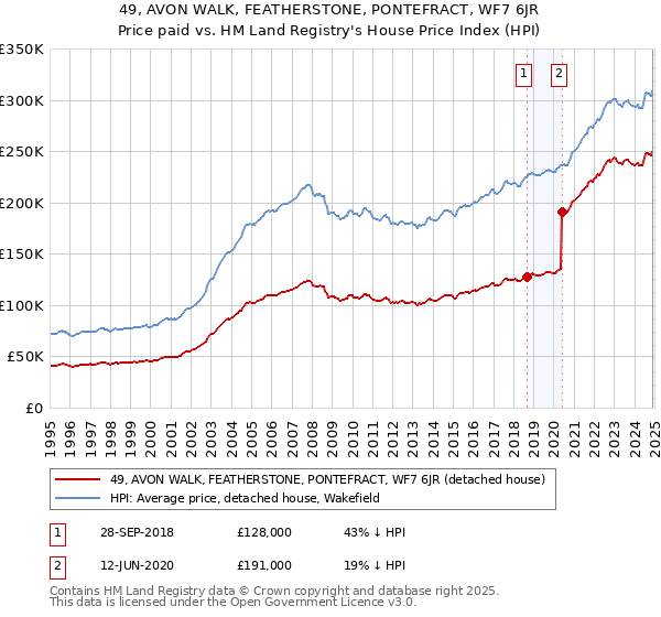 49, AVON WALK, FEATHERSTONE, PONTEFRACT, WF7 6JR: Price paid vs HM Land Registry's House Price Index