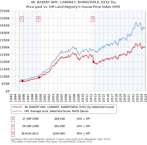 49, BAKERY WAY, LANDKEY, BARNSTAPLE, EX32 0LJ: Price paid vs HM Land Registry's House Price Index
