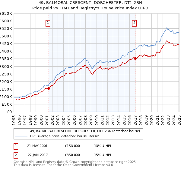 49, BALMORAL CRESCENT, DORCHESTER, DT1 2BN: Price paid vs HM Land Registry's House Price Index