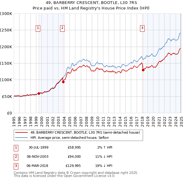 49, BARBERRY CRESCENT, BOOTLE, L30 7RS: Price paid vs HM Land Registry's House Price Index