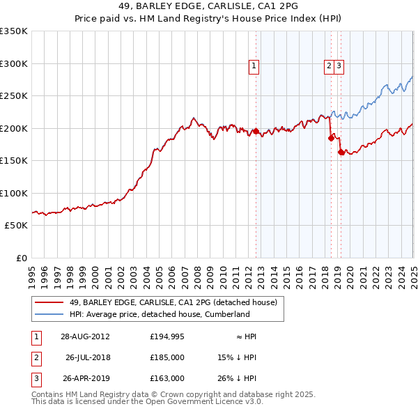 49, BARLEY EDGE, CARLISLE, CA1 2PG: Price paid vs HM Land Registry's House Price Index