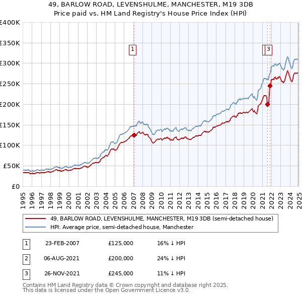 49, BARLOW ROAD, LEVENSHULME, MANCHESTER, M19 3DB: Price paid vs HM Land Registry's House Price Index