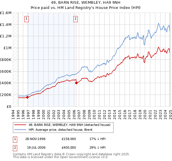 49, BARN RISE, WEMBLEY, HA9 9NH: Price paid vs HM Land Registry's House Price Index