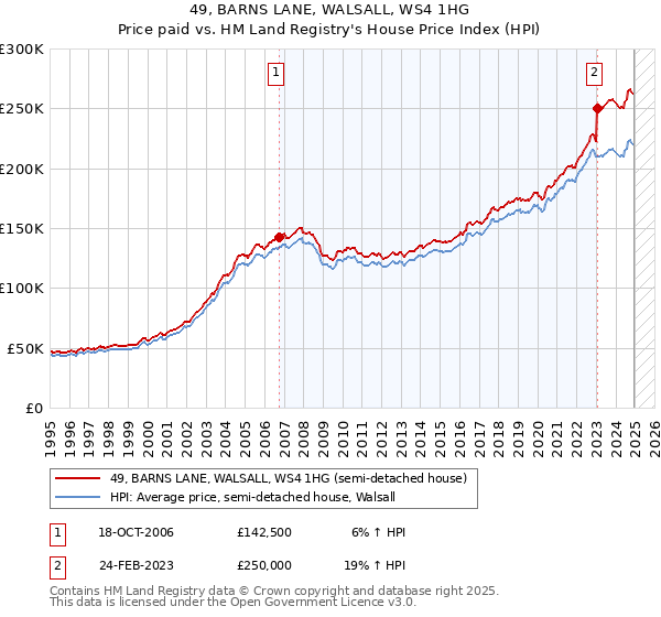 49, BARNS LANE, WALSALL, WS4 1HG: Price paid vs HM Land Registry's House Price Index