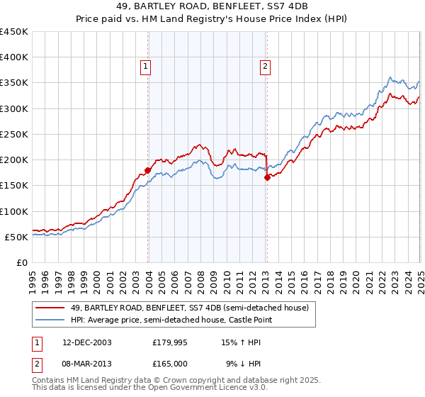 49, BARTLEY ROAD, BENFLEET, SS7 4DB: Price paid vs HM Land Registry's House Price Index