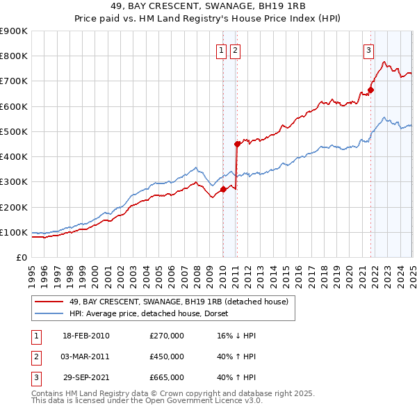 49, BAY CRESCENT, SWANAGE, BH19 1RB: Price paid vs HM Land Registry's House Price Index