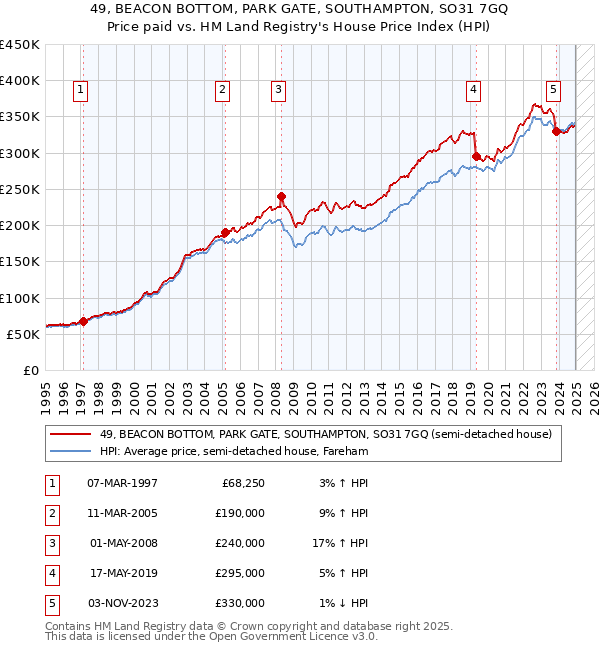 49, BEACON BOTTOM, PARK GATE, SOUTHAMPTON, SO31 7GQ: Price paid vs HM Land Registry's House Price Index
