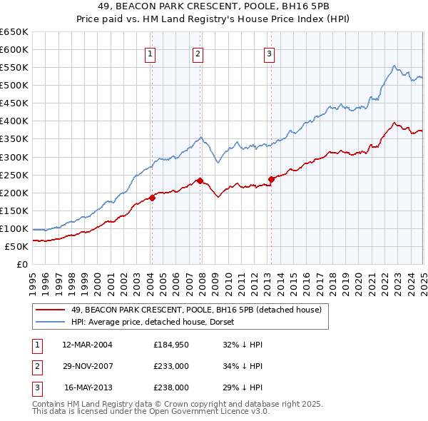 49, BEACON PARK CRESCENT, POOLE, BH16 5PB: Price paid vs HM Land Registry's House Price Index