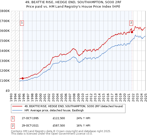 49, BEATTIE RISE, HEDGE END, SOUTHAMPTON, SO30 2RF: Price paid vs HM Land Registry's House Price Index