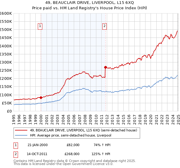 49, BEAUCLAIR DRIVE, LIVERPOOL, L15 6XQ: Price paid vs HM Land Registry's House Price Index