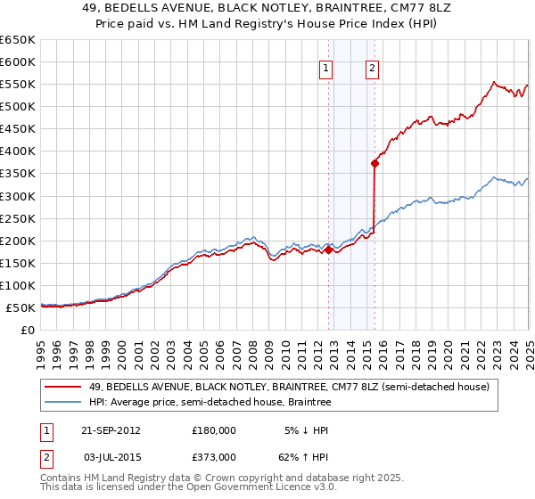 49, BEDELLS AVENUE, BLACK NOTLEY, BRAINTREE, CM77 8LZ: Price paid vs HM Land Registry's House Price Index